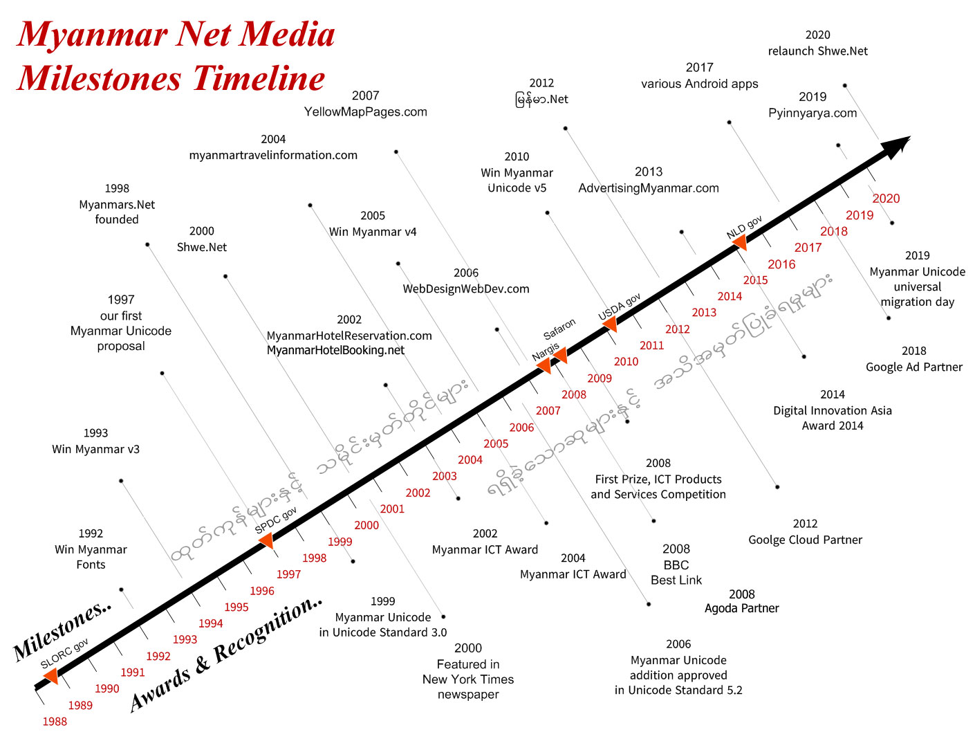 Myanmar Net Media historical milestones and timeline