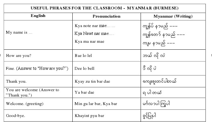 useful phases myanmar